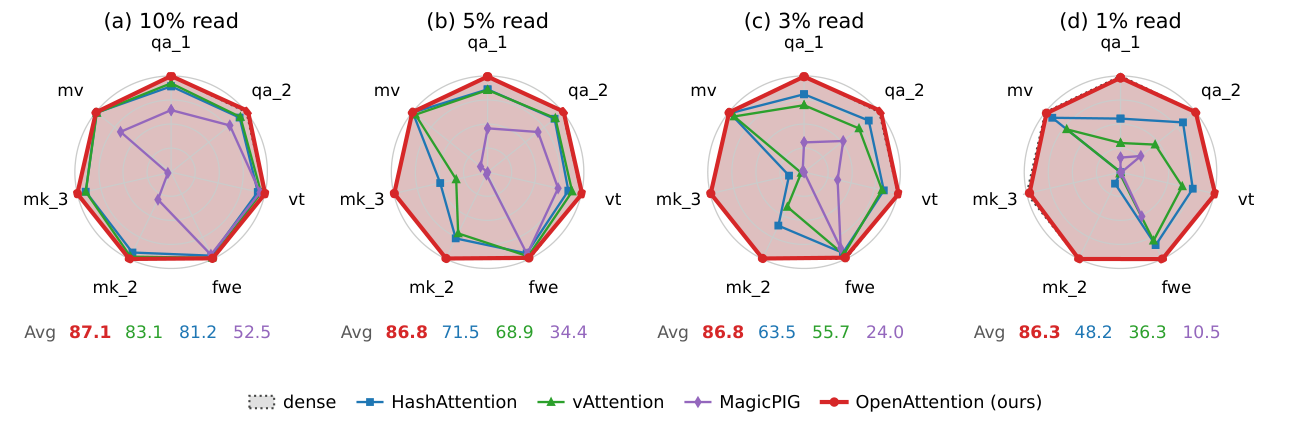 Per-task accuracy radars at 10/5/3/1% reads